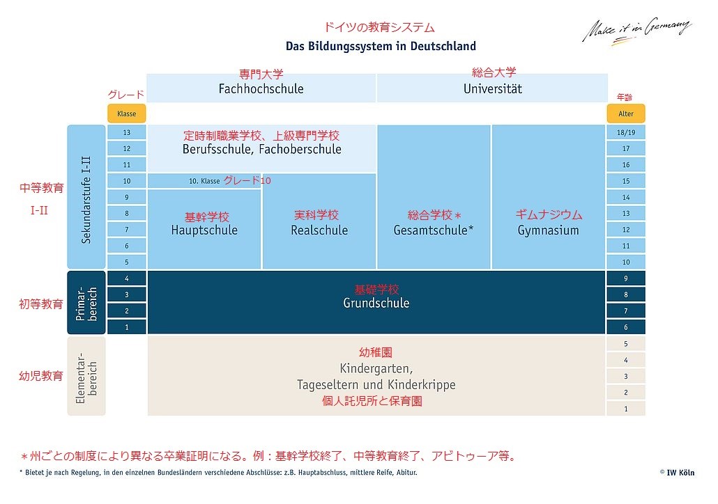 ドイツ　教育制度図