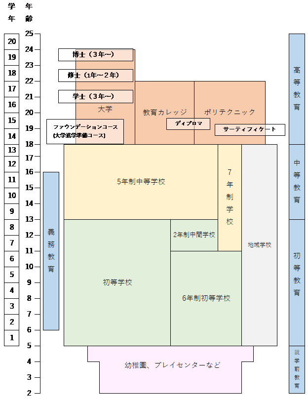 ニュージーランド教育制度図