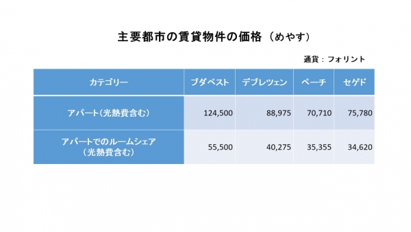 表）ハンガリー主要都市の賃貸物件の価格（めやす）