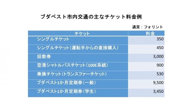 表）ブダペスト市内の主なチケット料金例