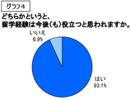 グラフ4 今後の人生への影響