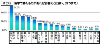 グラフ2 留学の達成度