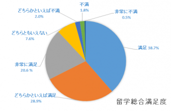 留学満足度